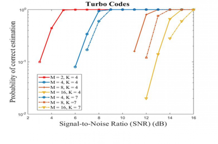 Blind Parameter Estimation of Product and Turbo