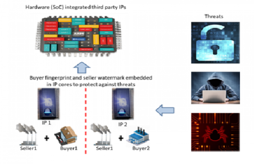 Hardware Security of DSP hardware