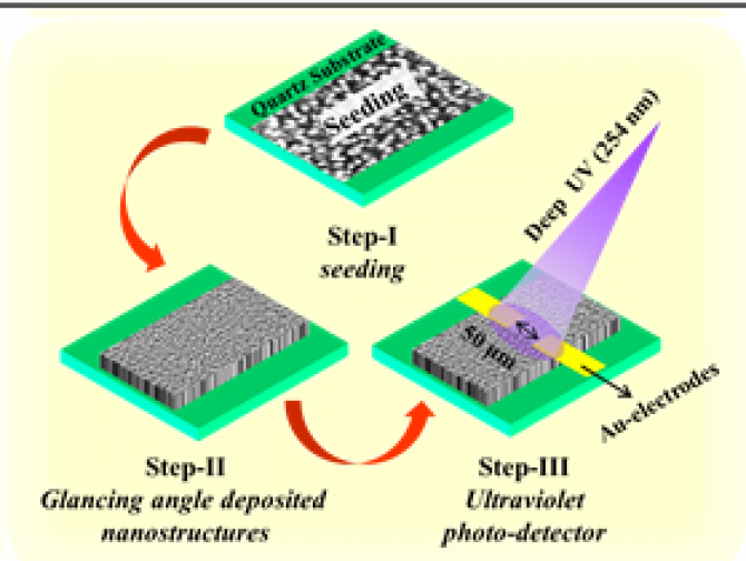 Visible-blind UV photodetectors fabricated using porous yet crystalline ZnO nanostructures