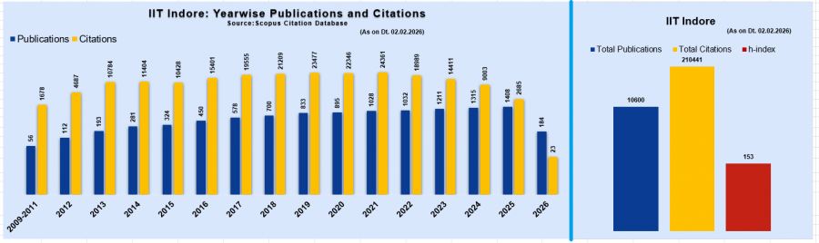 IIT Indore Banner Slide